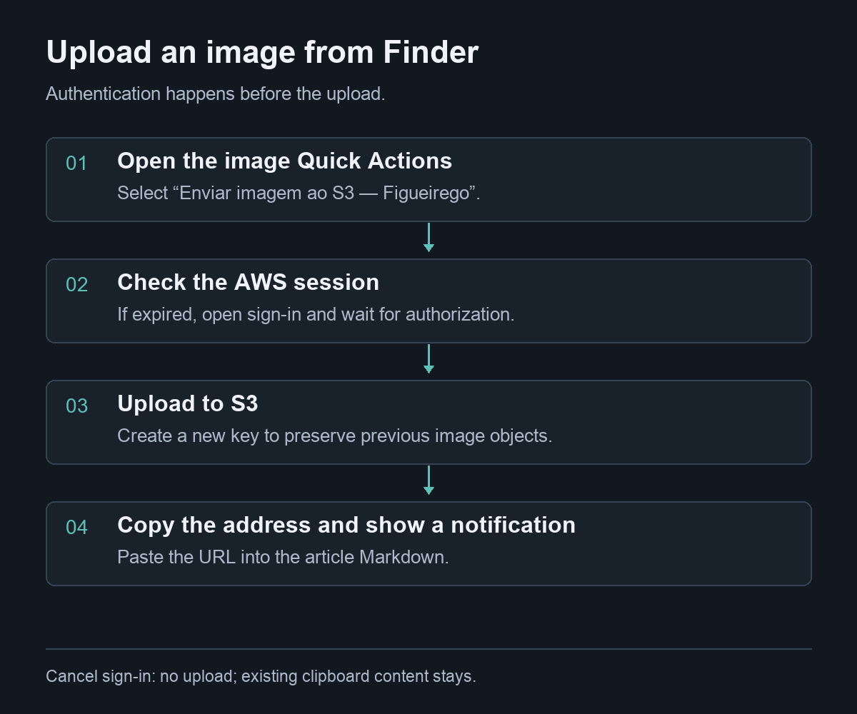 From an image in Finder to a copied URL. Cancelling sign-in stops the flow before uploading.