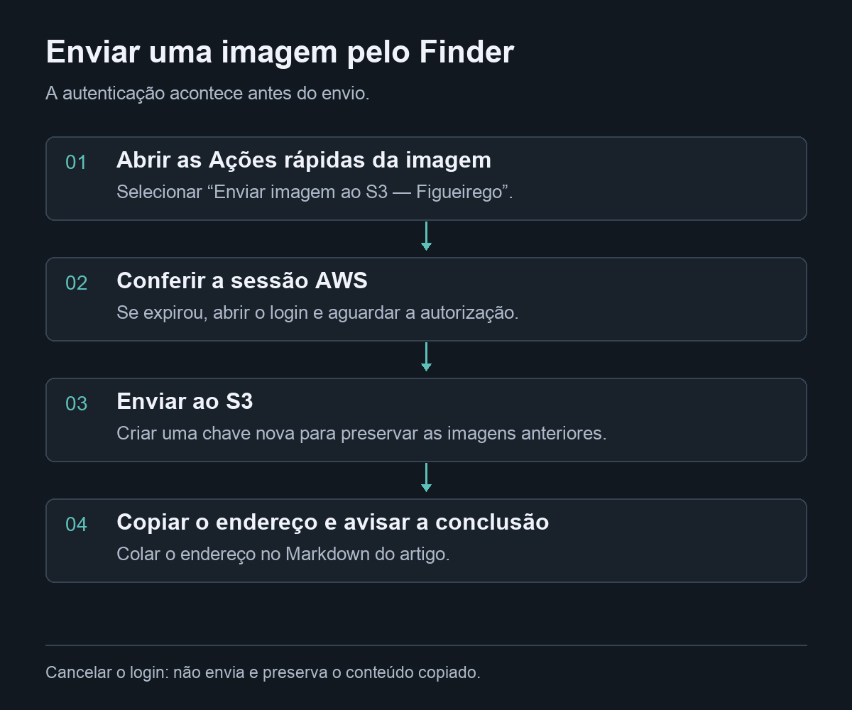 Da imagem no Finder à URL copiada. O cancelamento durante o login encerra o fluxo antes do envio.