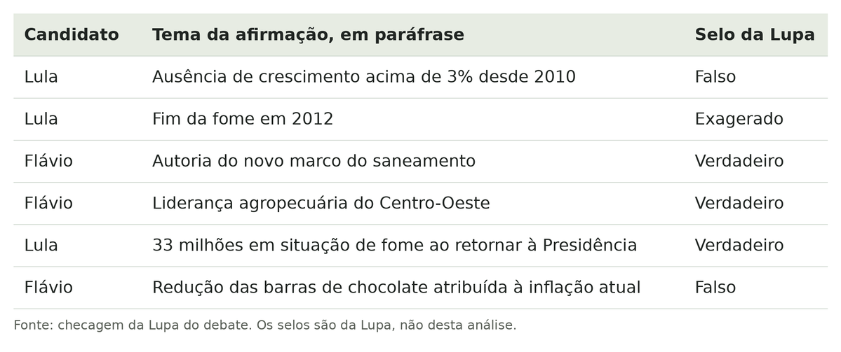 Seis exemplos sem equivalente localizado na base: duas falas de Lula negativas e uma verdadeira; duas de Flávio verdadeiras e uma falsa, segundo a Lupa.