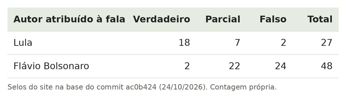 Distribuição dos selos do site: Lula, 18 verdadeiros, 7 parciais e 2 falsos; Flávio Bolsonaro, 2 verdadeiros, 22 parciais e 24 falsos.