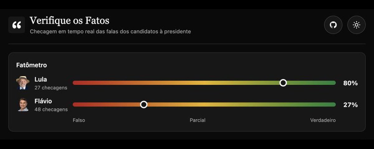 Captura do Fatômetro: Lula com 27 checagens e indicador de 80%; Flávio com 48 checagens e indicador de 27%.